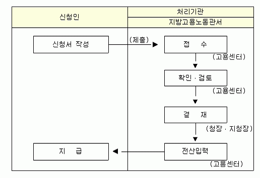 지급 신청의 처리절차